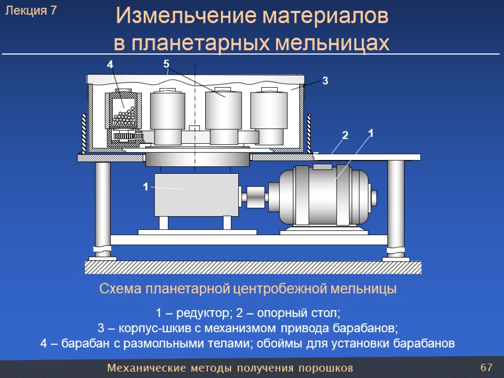 Механические методы получения порошков 67 Измельчение материалов в планетарных мельницах Схема планетарной центробежной мельницы